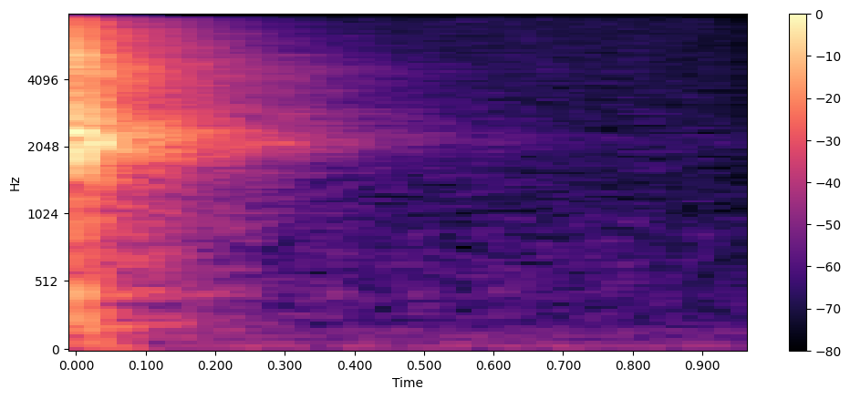 Spectrogram